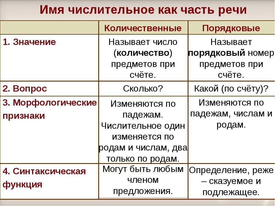 Имя числительное как часть речи таблица. 3. Имя числительное как часть речи.. Имя числительное это самостоятельная часть речи. Таблица числительное как часть речи 6 класс. Вопрос количественного счета