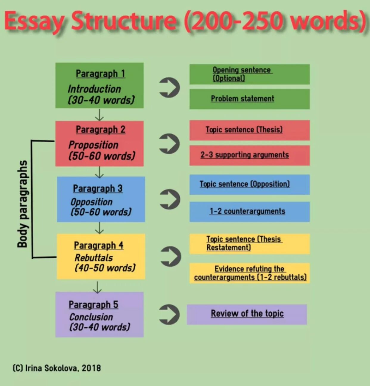 Essay structure. Discussion essay structure. The essays. Essay in English structure.