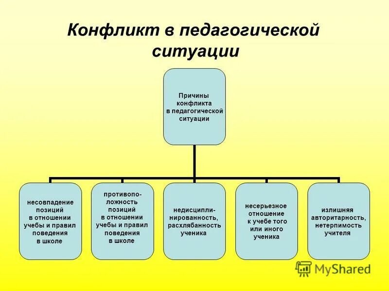 Конфликты образовательном процессе. Типы педагогических конфликтов. Причины педагогических конфликтов классификация. Виды конфликтов схема. Типы ситуаций в педагогике.