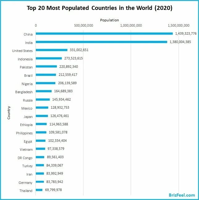 Most populated Countries. World population by Country. The most populated Country in the World. Top Countries population. World countries population