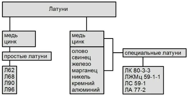 Состав латуни. Классификация латуни по химическому составу. латунь маркировка классификация. состав латунь формула. латунь классификация сплавов.