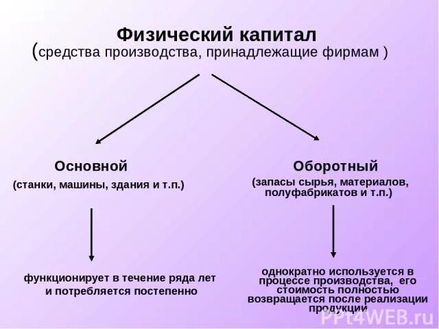 Капитал относится к экономике. Физический капитал. К физическому капиталу относятся. Физический капитал основной и оборотный. Физический капитал примеры.