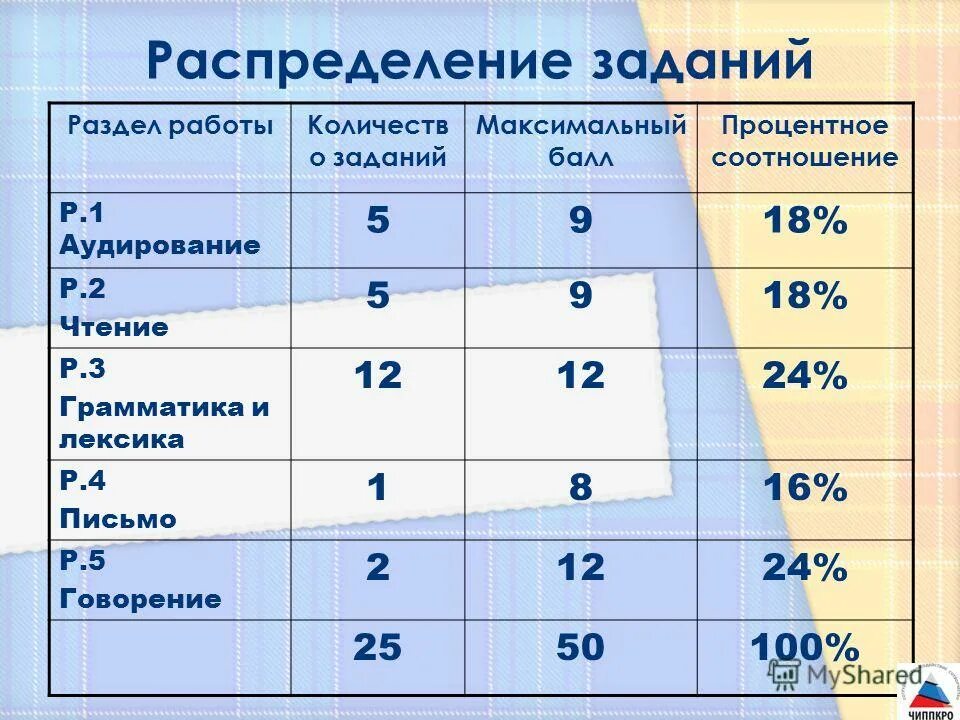 Сколько баллов за 26 задание. Баллы на оценку по английскому языку. Баллы по английскому ОГЭ. Максимальный балл ОГЭ по английскому. Максимальный балл ЕГЭ английский.