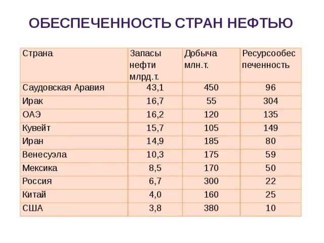 Природные запасы 7. Ресурсообеспеченность Саудовская Аравия 43,1 Ирак 16,7. Запасы нефти добыча нефти ресурсов ресурсообеспеченность. Ресурсообеспеченность газа в мире.