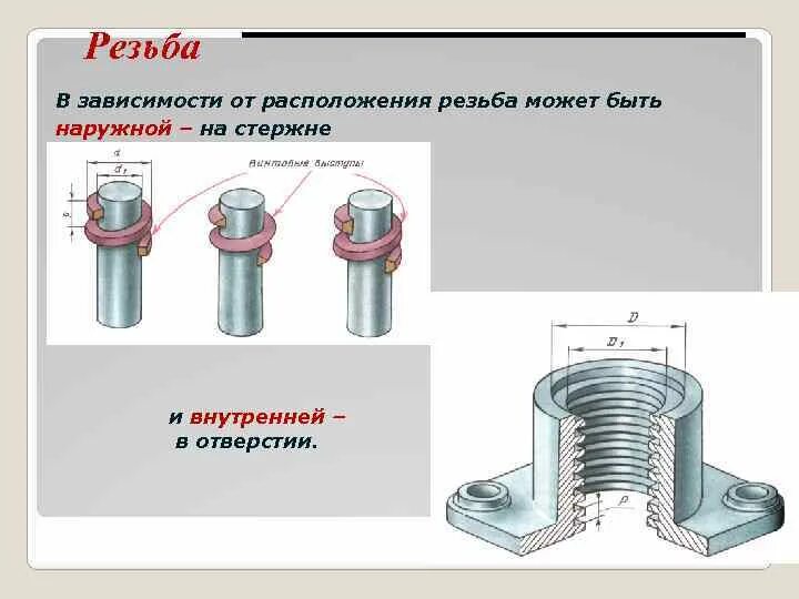 Правая резьба в какую. Расположение резьбы. Классификация резьб по расположению. Классификация резьб по расположению резьбы. Классификация резьбы Инженерная Графика.