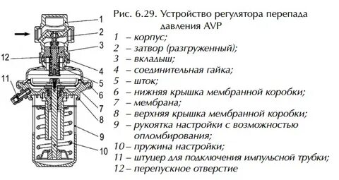 Назначение устройство работа регулятора давления