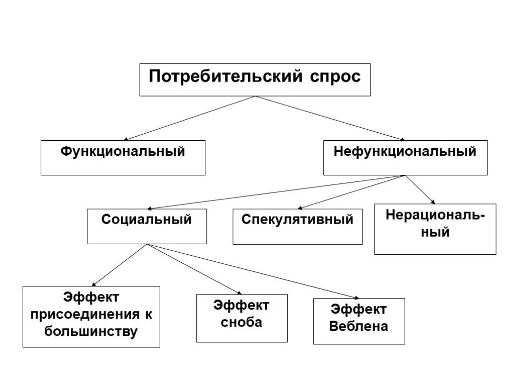 Функциональный и нефункциональный спрос. Функциональный потребительский спрос. Потребительский спрос функциональный и нефункциональный. Функциональный потребительский спрос пример. Эффект присоединения к большинству