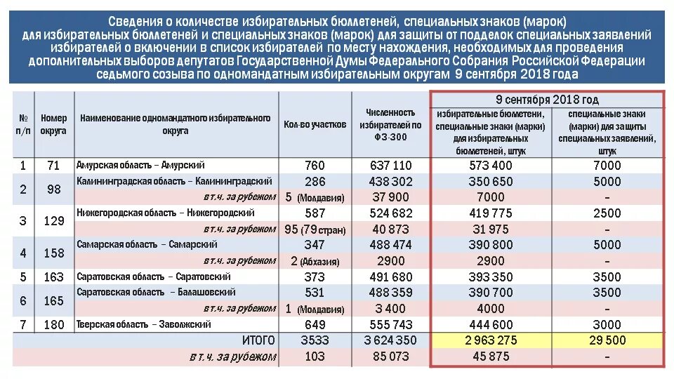 Сколько платят за выборы в 2024 году