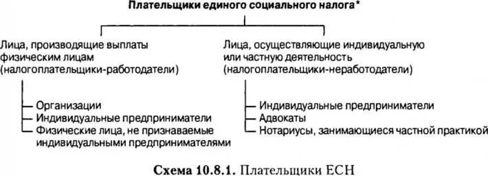 Социальные плательщики. Социальные взнос сколько. Элементы налогообложения страховых взносов во внебюджетные фонды. Страховые взносы налогоплательщики. Страховые взносы подразделяются на.