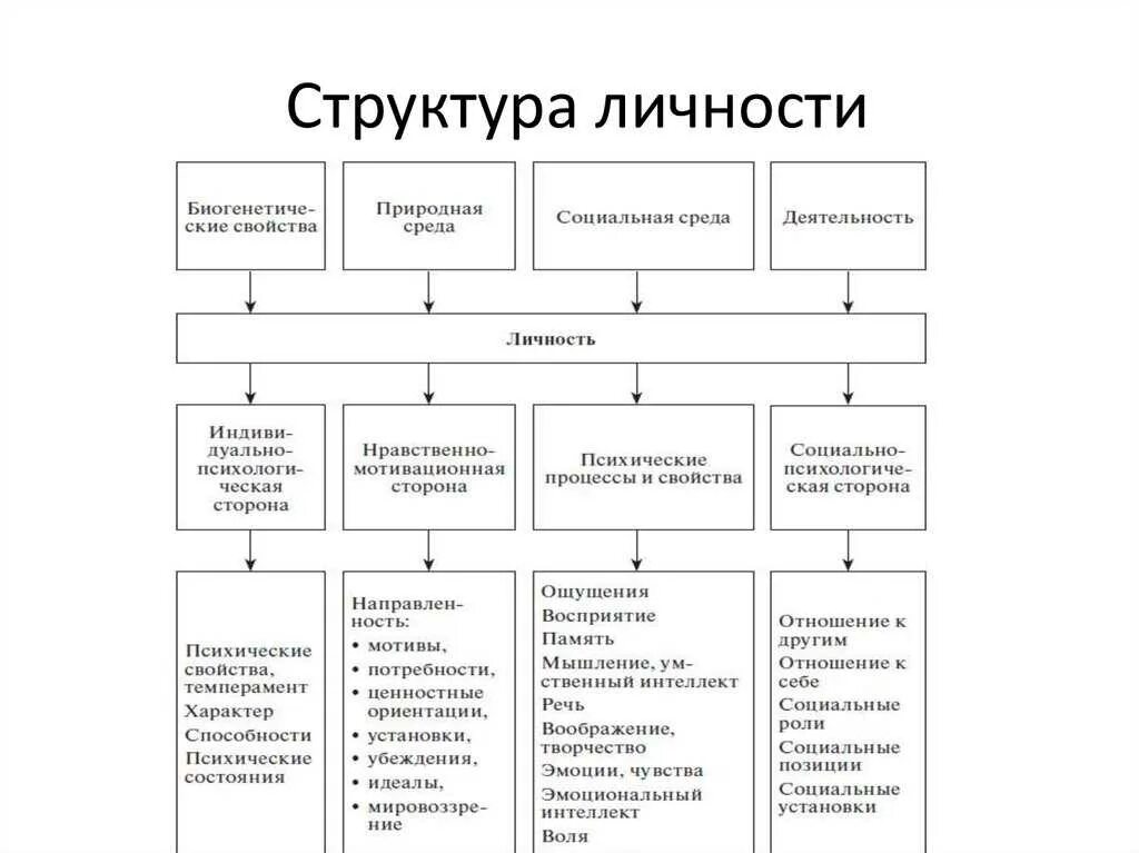 Компоненты характеристики человека. Структура личности в психологии. Элементы психологической структуры личности. Компоненты структуры личности в психологии. Структура личности в психологии схема.