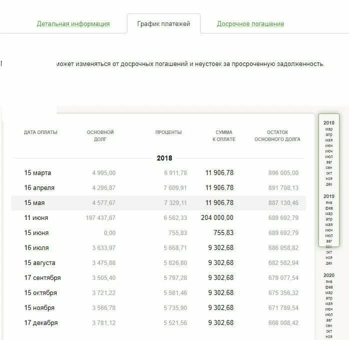 Досрочное погашение платежа кредита в сбербанке. Сбер график погашения ипотеки. График платежей. График платежей по ипотеке. График платежей Сбербанк.