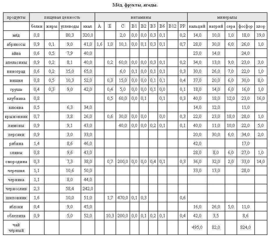 Таблица химического состава пищевых продуктов и их калорийности. Продукты белки жиры углеводы витамины таблица. Пищевая ценность продуктов питания таблица в 100 граммах. Пищевая ценность продуктов содержание в 100 граммах.