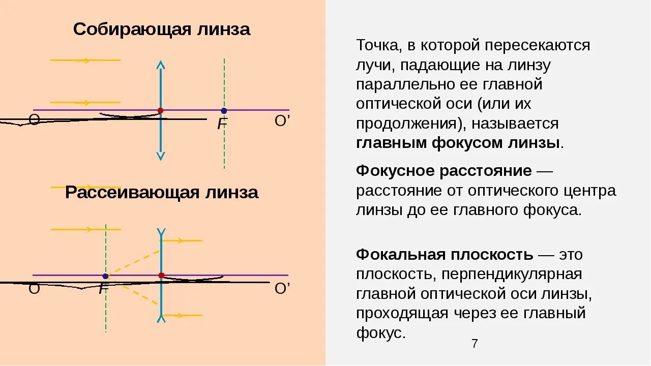 Фокус линзы на оптической оси линзы. Фокальная плоскость рассеивающей линзы. Оптический центр собирающей линзы. Точка на главной оптической оси собирающей линзы. Фокусное расстояние рассеивающей линзы равно 12.5