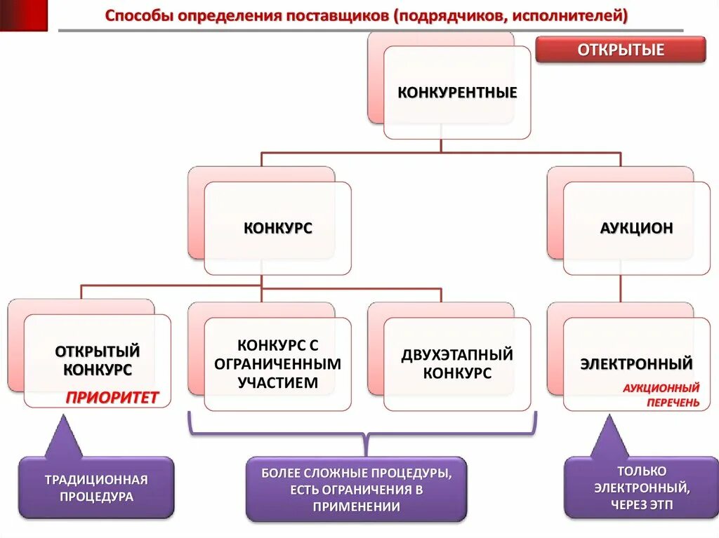 Конкурентные способы определения поставщиков. Способы определения поствщик. способы определения поставщиков подрядчиков исполнителей. схема способы определения поставщиков.