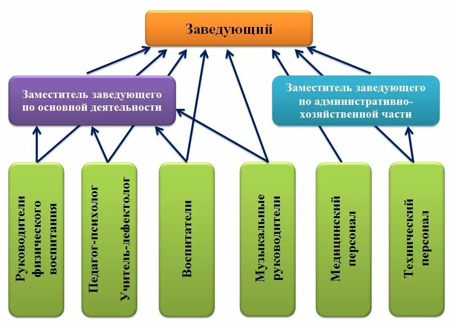 Заведующий государственного учреждения