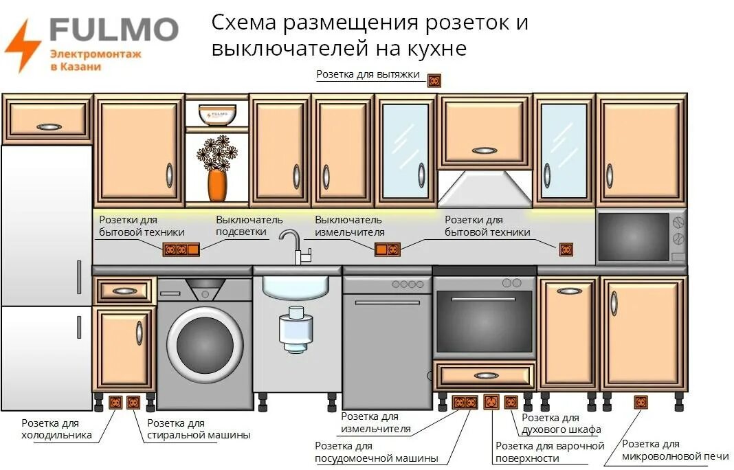 Как расположить на кухне бытовую технику. Схема размещения розеток на кухне. Схема расположения розеток на кухне.