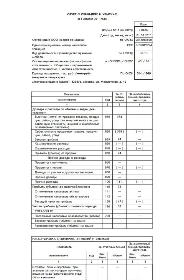 Справка форма 2 - отчет о прибылях и убытках. Отчет о прибылях и убытках таблица. Содержание отчета о прибылях и убытках. Структура отчета о прибылях и убытках таблица. Содержание отчета о прибылях и убытках.
