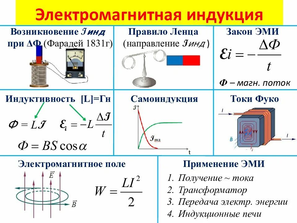 Какие условия возникновения тока. Электромагнитная индукция физика 9 класс формулы. Магнитная индукция магнитного поля формула. Формулы по электромагнитной индукции 9 класс. 11 Кл физика электромагнитная индукция.