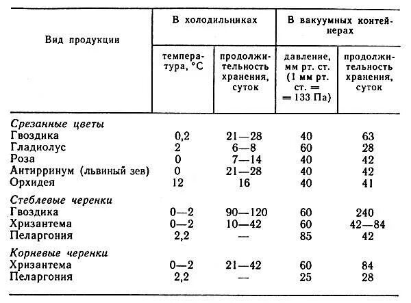 Какая температура в магазине цветов