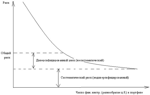 Диверсификация портфеля 2024. Эффект диверсификации портфеля. Риск портфеля ценных бумаг. Диверсификация ценных бумаг. График инвестиционного портфеля.