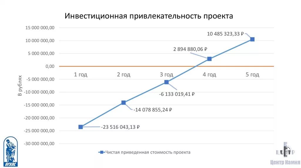 Калькулятор инвестиций домго. Расчет инвестиционной привлекательности. Инвестиционная привлекательность проекта. Оценка инвестиционной привлекательности проекта. Рассчитать инвестиционную привлекательность проекта.