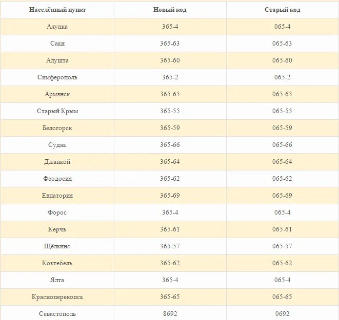 Сотовые операторы работающие в крыму. Телефонные коды городов крыма. крым код телефона. крымские коды мобильных операторов. коды операторов мобильной связи в крыму.