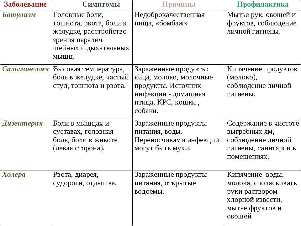 Форме причины причина заболевания. Таблица заболевания пищеварительной системы таблица. Заболевание пищеварительной органов болезни таблица. Таблица заболевания симптомы причины. Профилактика желудочно кишечных инфекций биология 8 класс.