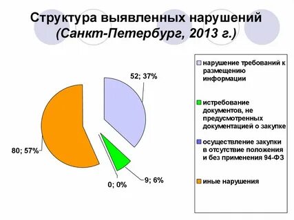 Выявленные структуры