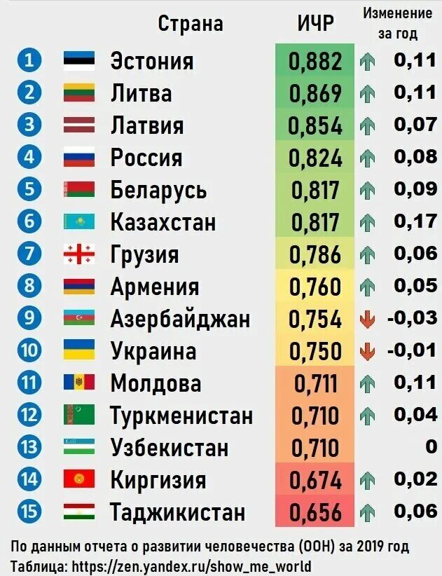 Индексы стран городов. Страны бывшего СССР по уровню жизни. Индекс человеческого развития страны. ИРЧП по странам. Индекс развития человеческого потенциала рейтинг стран.