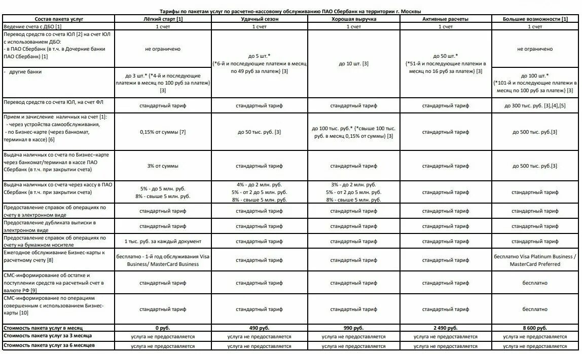 Комиссия за снятие наличных со счета. Тарифы для ИП В Сбербанке 2020. Сбербанк тариф стандартный для юридических лиц. Таблица тарифов Сбербанка для ИП. Стандартный тариф Сбербанка для ИП.