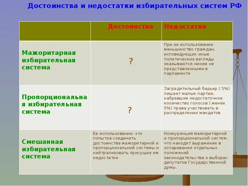 Достоинства и недостатки избирательных систем. Плюсы и минусы смешанной избирательной системы. Плюсы и минусы избирательных систем. Достоинства смешанной избирательной системы. Смешанная система виды