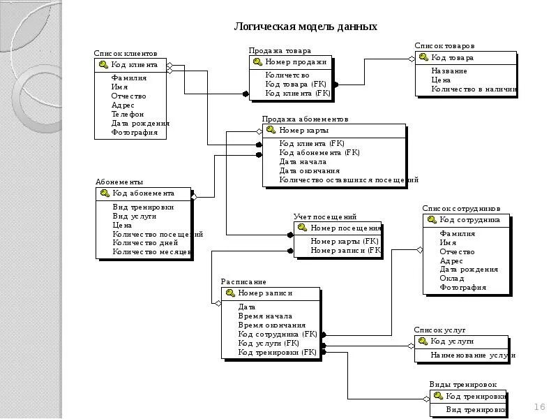 Измерение логической модели. Логическая модель БД. Логическая модель базы данных фитнес клуба. Логическая модель БД пример. Логическая модель базы данных сервисного центра.