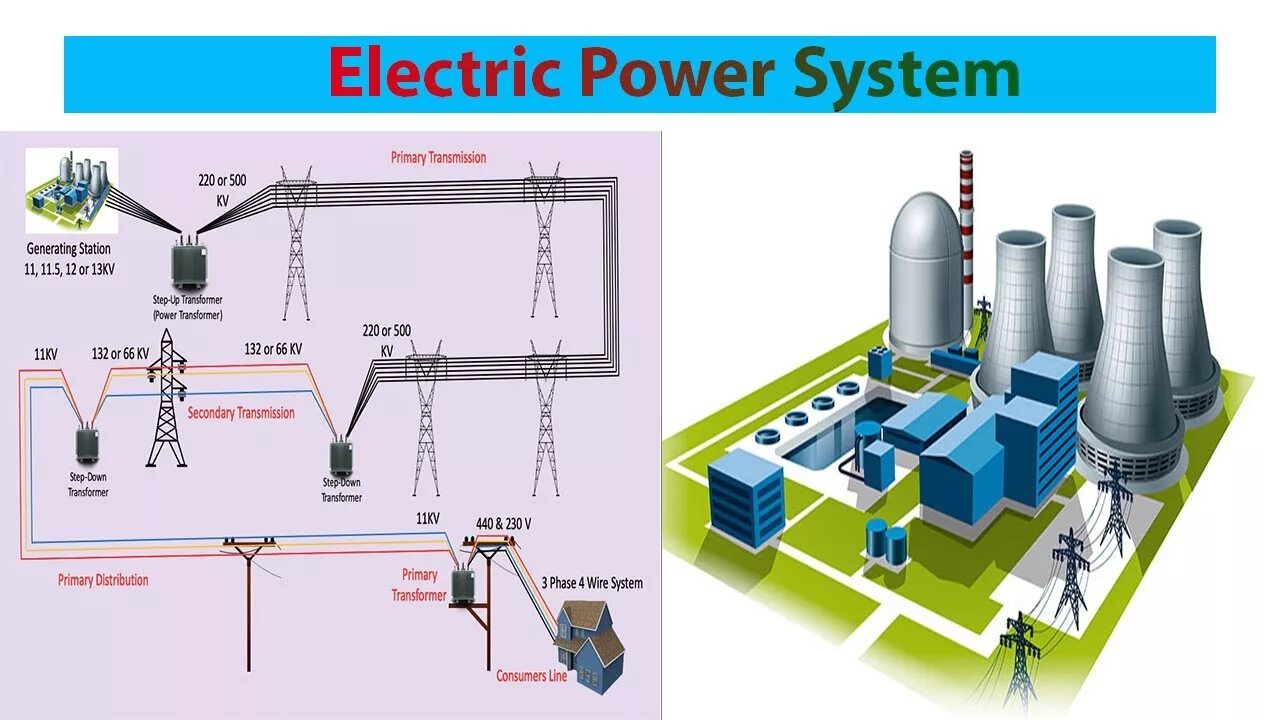 Electric Power System. Types of Power Stations. Систем электрик System Electric. Electricity Power.