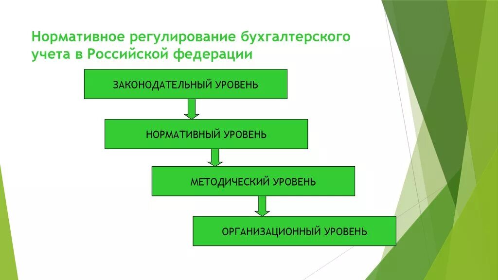 Нормативные документы 3 уровня. Уровни нормативного регулирования бухучета. Уровни нормативного регулирования бух учета РФ. Нормативно-правовое регулирование бухгалтерского учета. Уровни нормативного регулирования бухгалтерского учета.