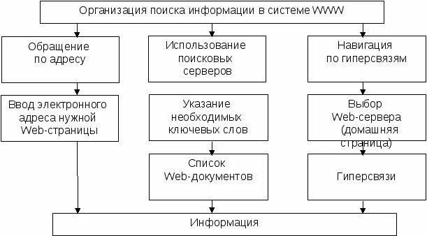 Поиск ор. Схема поиска информации. поиск информации в интернете схема. способы поиска в интернете. способы поиска информации схема.