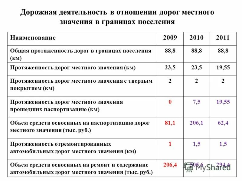 Правила содержания автомобильных дорог. Дорожный фонд муниципального образования. Содержание автомобильной дороги. Содержание дорог местного значения. Автомобильные дороги муниципального значения.