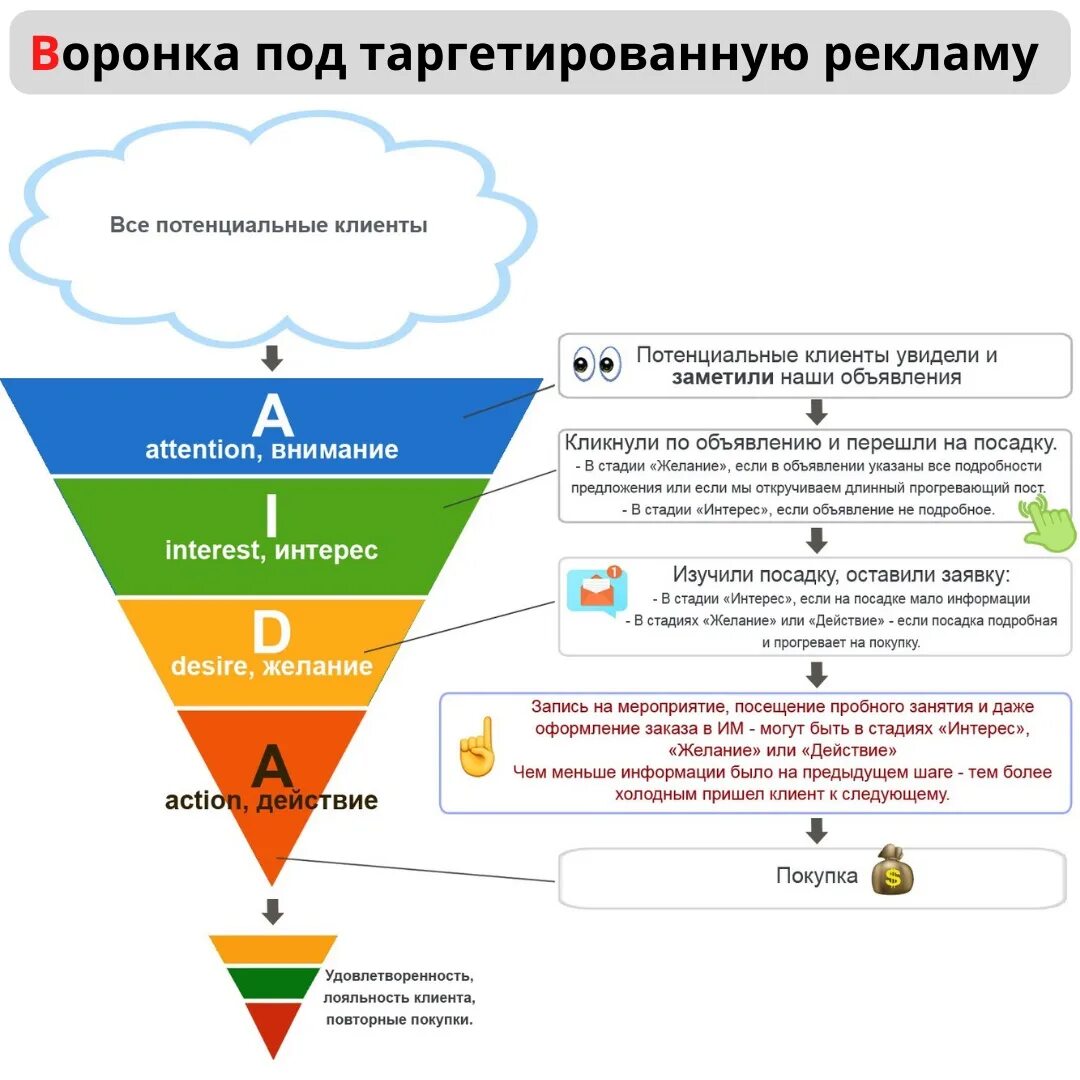 Варианты организации продаж. Воронка продаж конверсия воронки продаж. Воронка продаж 2022. Воронка продаж таргетированная реклама. Воронка продаж Льюис.