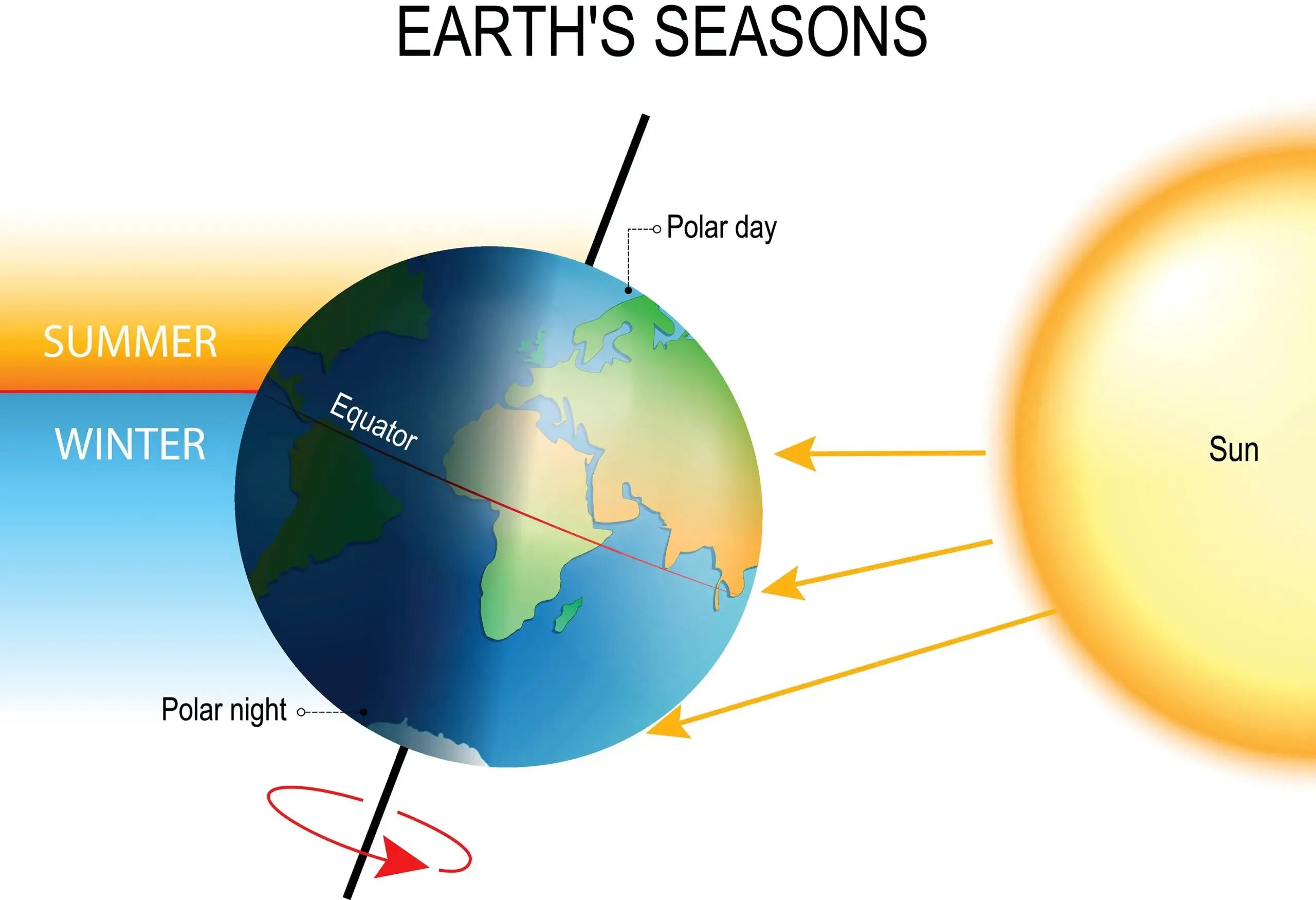Угол наклона орбиты земли относительно солнца. Наклон земной оси. Наклон земли к солнцу. Ось земли наклонена к плоскости орбиты. Ось земли по отношению к солнцу.