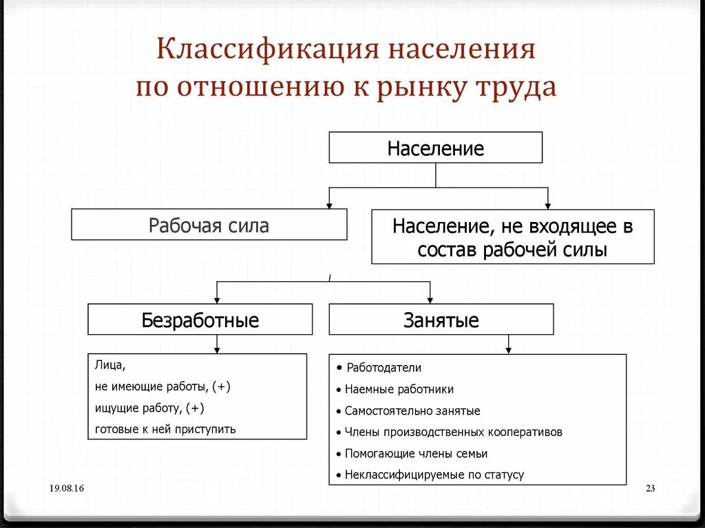 К категории населения занятые относят. Классификация рынков труда схема. Состав рабочей силы схема. Классификация занятого и безработного населения. Классификация населения на рынке труда.