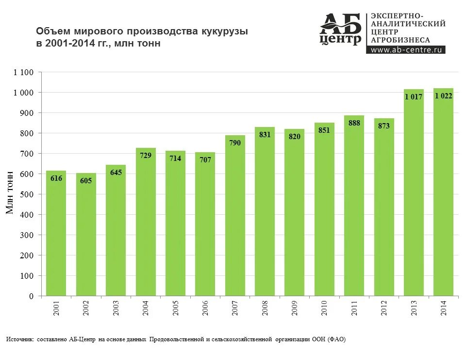 Крупнейшие производители кукурузы. Основные производители кукурузы в мире. Мировое производство кукурузы. Крупные производители кукурузы. Страны производители кукурузы в мире.