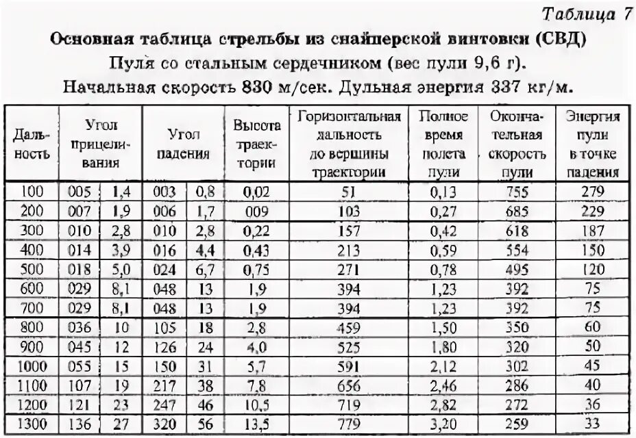 Максимальная дальность полета пули. Таблица дальности стрельбы для СВД. Таблица поправок для стрельбы из винтовки СВД. Таблица поправок для снайпера СВД. Пристрелка оптического прицела Bushnell ls3 10x 42e схема.