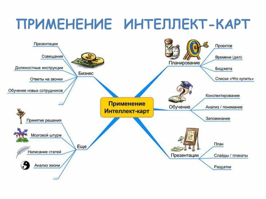 Роль карт в жизни людей. Области применения интеллект-карт. Тони Бьюзен ментальные карты. Интеллект карта при работе с текстом. Интеллект карта этапы моделирования.