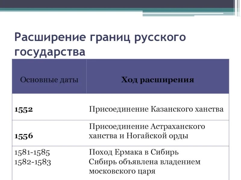 Политическое расширение россии. Присоединение Казанского ханства таблица. Присоединение Казанского ханства, присоединение ханства таблица. Таблица по истории присоединение Казанского ханства. Таблица по истории России присоединение Казанского ханства.