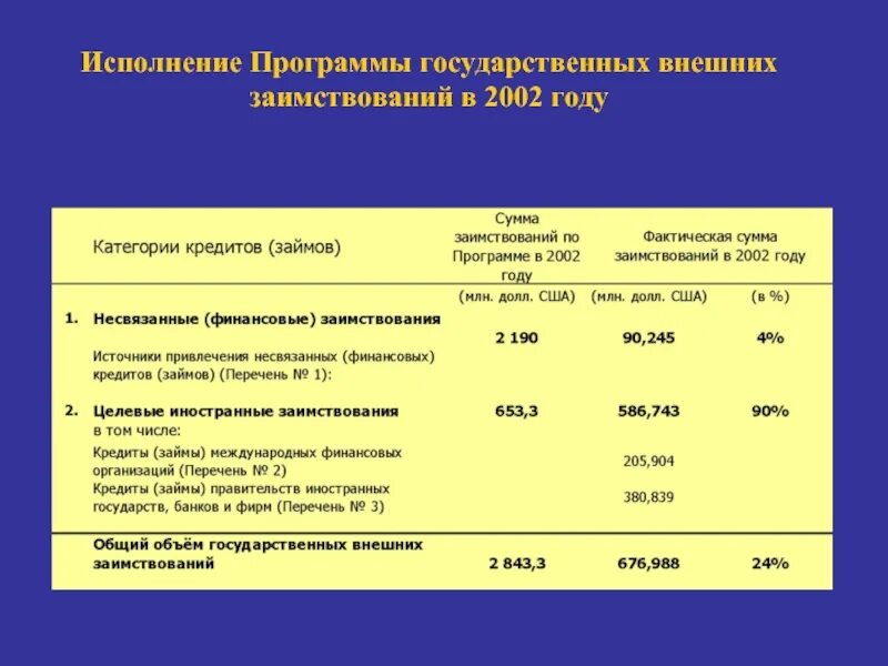 Программа государственных внешних заимствований. Разработка программы государственных заимствований. Государственные внутренние и внешние заимствования. Государственные и муниципальные заимствования. Максимальный срок в российской федерации