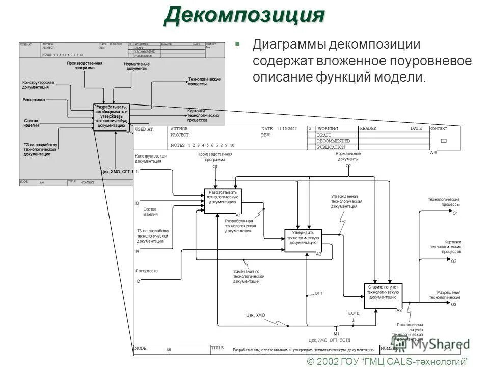 Инфильтрация декомпозиция трансформация. Диаграмма декомпозиции а1. диаграммы функциональной декомпозиции. схем idef0 процесс добычи. декомпозиция контекстной диаграммы менеджера по продажам.