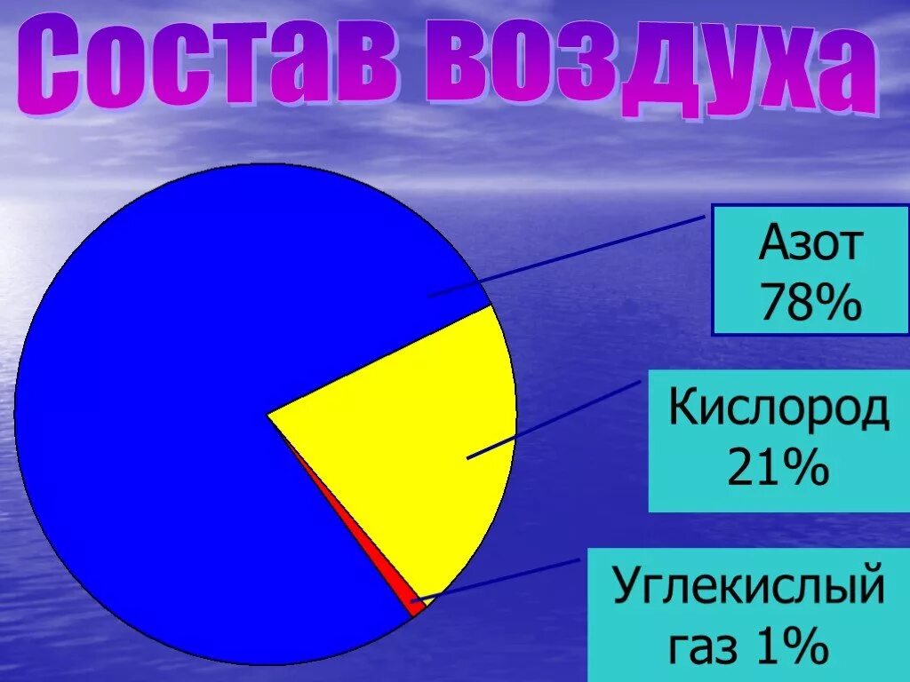 Четыре газа входящих в состав воздуха