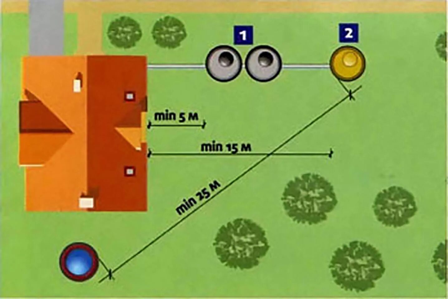 Скважина на участке нормы. Схема установки септика и скважины на участке. Расстояния от дома до септика и скважины на участке. Нормы расположения скважины от септика. Расстояние септика до колодца.