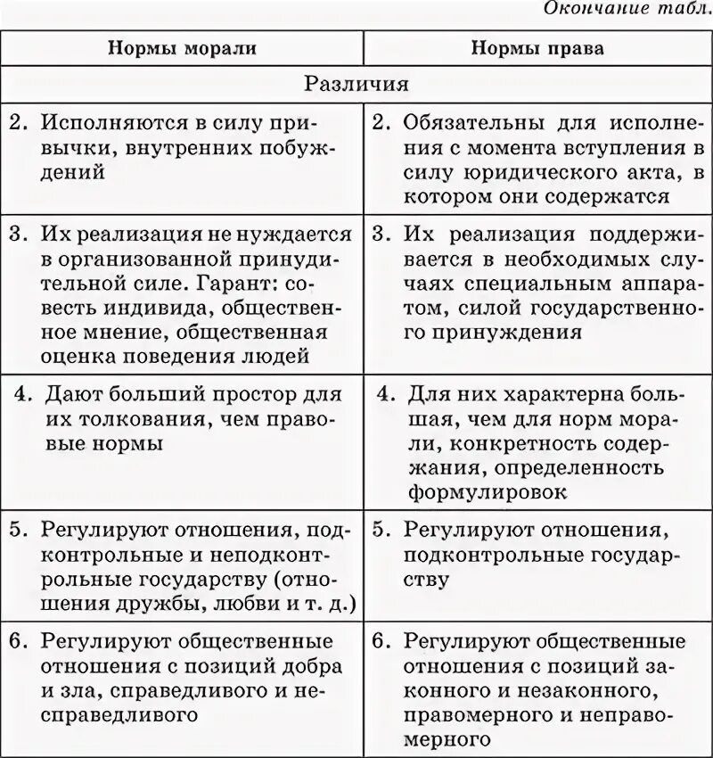 Мораль и право сравнение таблица. Мораль и право сходства и различия таблица 10 класс. Таблица мораль и право сходства и различия