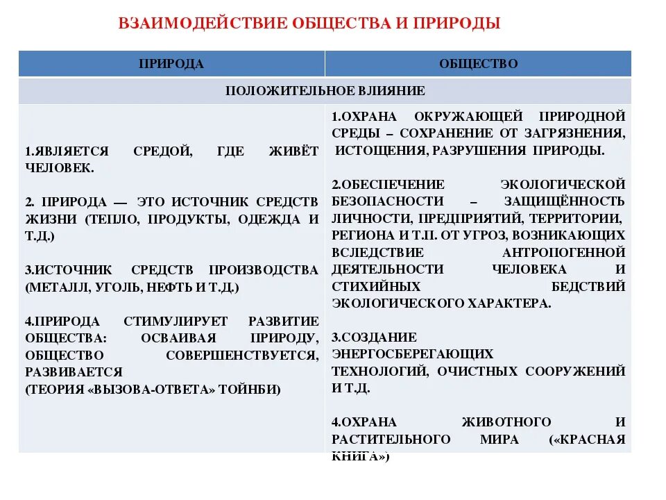 Взаимосвязь общества и природы. Взаимосвязь общества и природы Обществознание. Взаимодействие общнств АИ природы. Взаимосвязь между природой и обществом. Как природа влияет на общество 6 класс