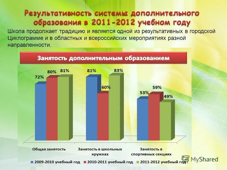 средний класс характеристика. охват детей в дополнительным образованием от 5 до 7 лет. занятость дополнительным образованием. занятость на процедуру 1. внеурочная активность школьников.